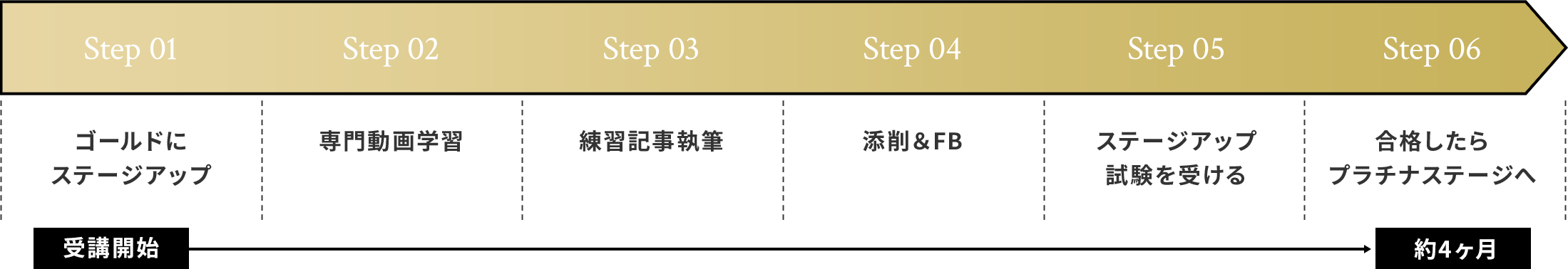 ゴールドコースフロー