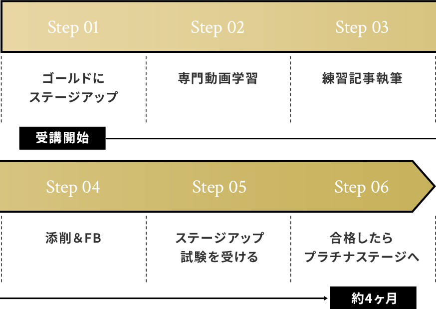 ゴールドコースフロー