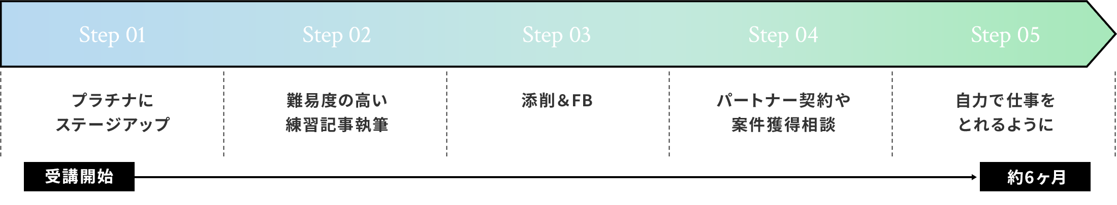 プラチナコースフロー